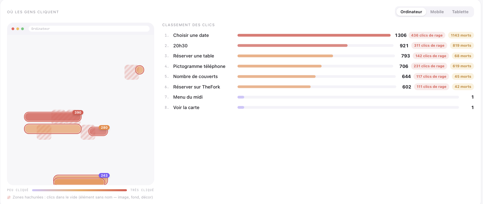 Classement des clics d'une page de réservation : « Choisir une date » 1 306 clics dont 1 143 morts, « 20h30 » 921 clics dont 819 morts — chaque élément nommé avec ses clics de rage et ses clics morts.