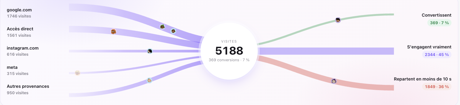 Diagramme de parcours : les visites arrivant de Google, direct, Instagram et Meta se répartissent en trois issues — convertissent (7 %), s'engagent vraiment (45 %), repartent en moins de 10 secondes (36 %).