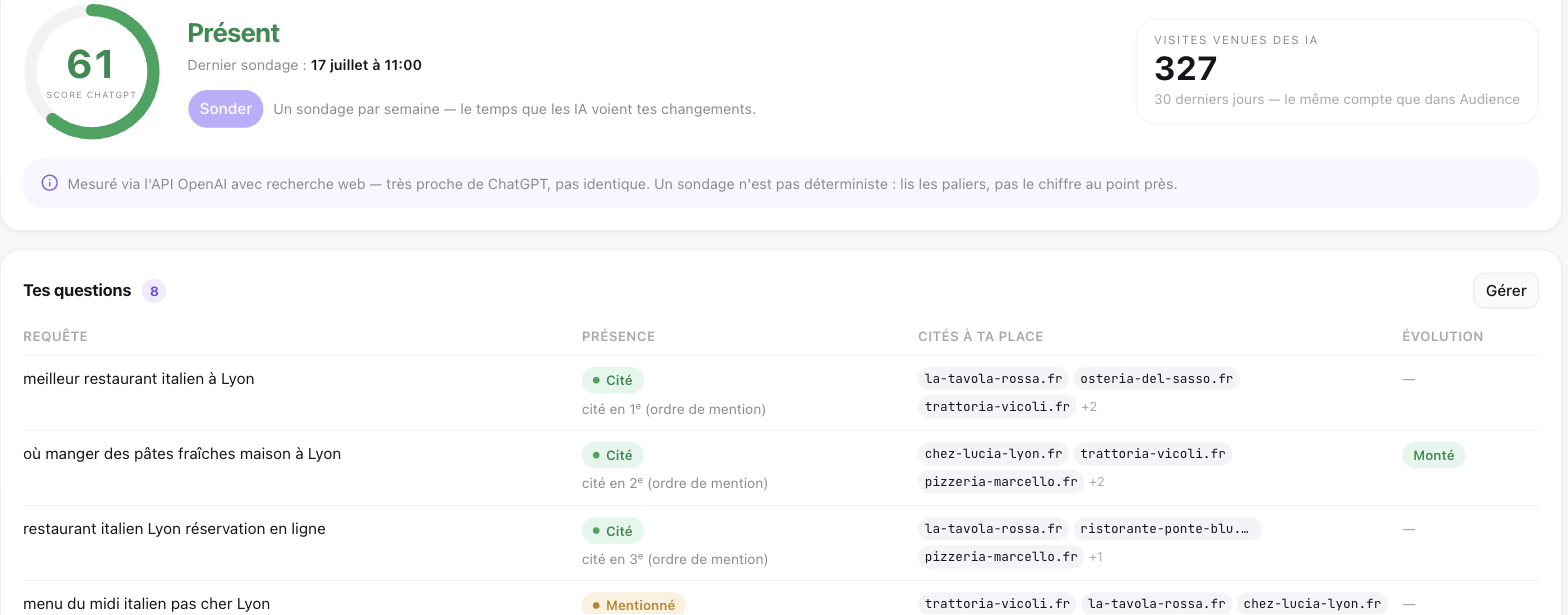 Écran de visibilité IA : score ChatGPT de 61/100 « Présent », et pour chaque question suivie (« meilleur restaurant italien à Lyon »…) la présence — Cité ou Mentionné — et les concurrents cités à la place.